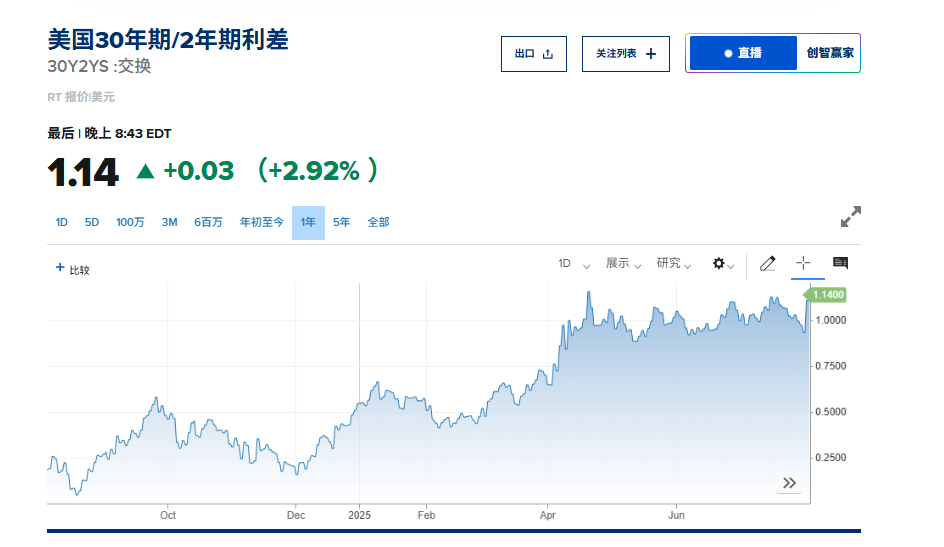 二季度低迷之后，“最火美债交易”回来了 - 图片2