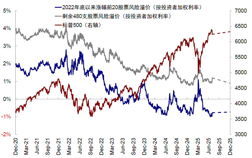 中金：美股風險溢價爲何能如此低？ - 圖片20