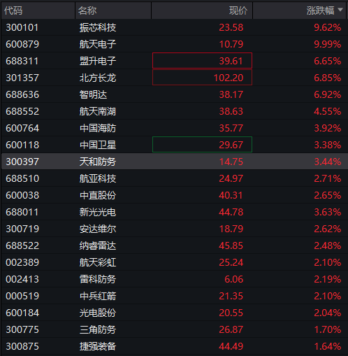 AH股震荡走高，沪指涨0.2%，军工、银行活跃，恒指涨0.3%，老铺黄金涨超3%，国债涨，商品跌 - 图片10