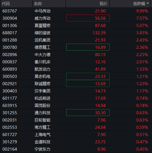 AH股震荡走高，沪指涨0.2%，军工、银行活跃，恒指涨0.3%，老铺黄金涨超3%，国债涨，商品跌 - 图片9