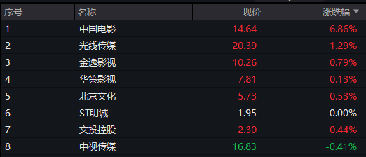 AH股震荡走高，沪指涨0.2%，军工、银行活跃，恒指涨0.3%，老铺黄金涨超3%，国债涨，商品跌 - 图片11