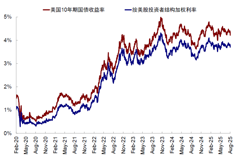 中金：美股風險溢價爲何能如此低？ - 圖片13