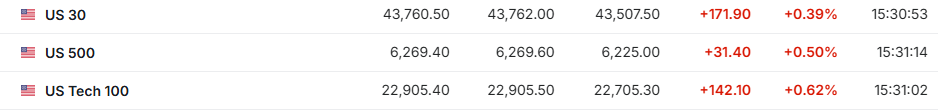 美联储降息预期升温，欧股集体高开，标普500期指涨超0.5%，现货黄金徘徊3350美元上方 - 图片1