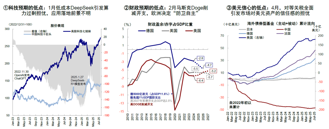 中金：美股風險溢價爲何能如此低？ - 圖片1