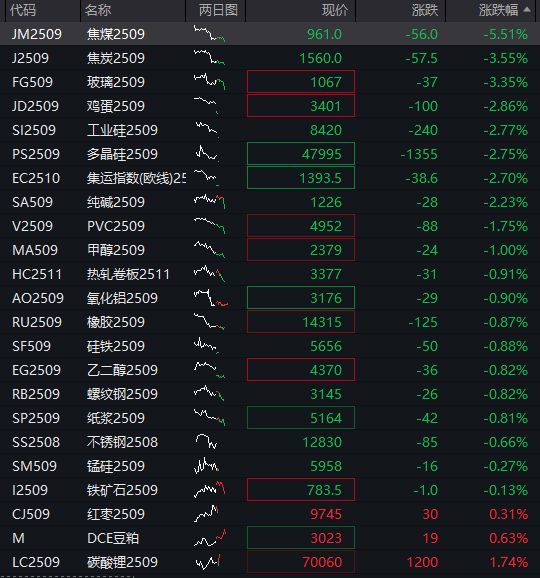 AH股震荡走高，沪指涨0.2%，军工、银行活跃，恒指涨0.3%，老铺黄金涨超3%，国债涨，商品跌 - 图片14