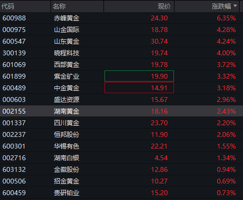 AH股震荡走高，沪指涨0.2%，军工、银行活跃，恒指涨0.3%，老铺黄金涨超3%，国债涨，商品跌 - 图片8