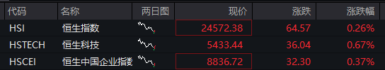 AH股震荡走高，沪指涨0.2%，军工、银行活跃，恒指涨0.3%，老铺黄金涨超3%，国债涨，商品跌 - 图片2