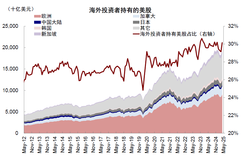 中金：美股風險溢價爲何能如此低？ - 圖片11