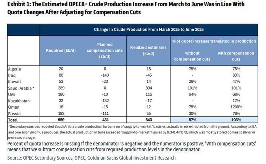 Opec+再度大幅增产，油价“反应平平”，下一步“仍有悬念” - 图片1