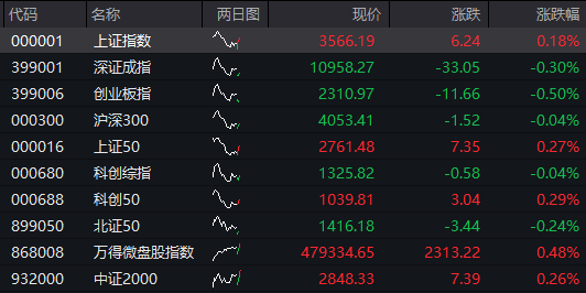 AH股震荡走高，沪指涨0.2%，军工、银行活跃，恒指涨0.3%，老铺黄金涨超3%，国债涨，商品跌 - 图片1