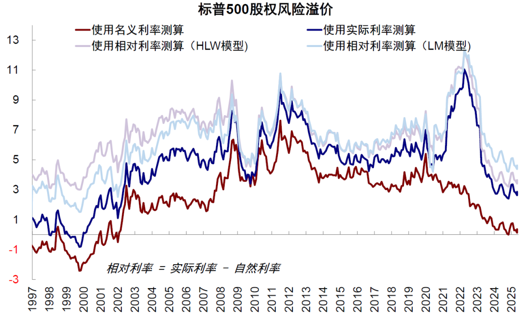 中金：美股風險溢價爲何能如此低？ - 圖片9