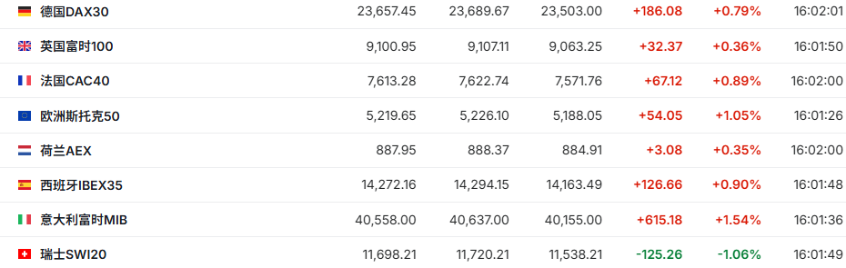 美联储降息预期升温，欧股集体高开，标普500期指涨超0.5%，现货黄金徘徊3350美元上方 - 图片2