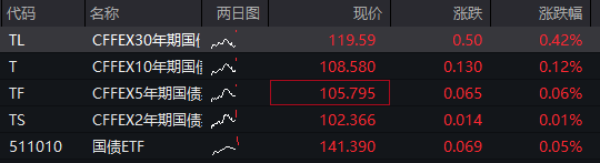 AH股震荡走高，沪指涨0.2%，军工、银行活跃，恒指涨0.3%，老铺黄金涨超3%，国债涨，商品跌 - 图片3