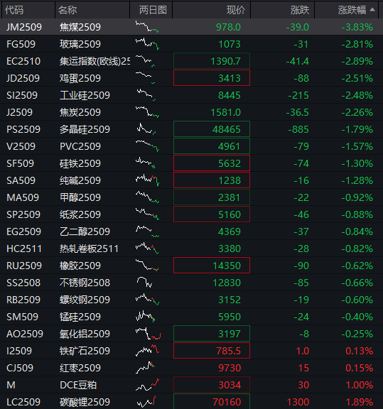 AH股震荡走高，沪指涨0.2%，军工、银行活跃，恒指涨0.3%，老铺黄金涨超3%，国债涨，商品跌 - 图片4