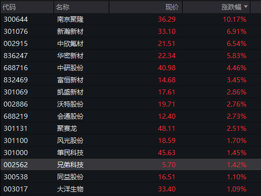 AH股震盪上漲，滬指漲0.4%，軍工股持續強勢，恆科指漲0.3%，生物科技股拉昇，國債下跌，商品分化 - 圖片7