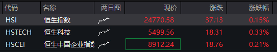 AH股震盪上漲，滬指漲0.4%，軍工股持續強勢，恆科指漲0.3%，生物科技股拉昇，國債下跌，商品分化 - 圖片2