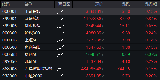 AH股震盪上漲，滬指漲0.4%，軍工股持續強勢，恆科指漲0.3%，生物科技股拉昇，國債下跌，商品分化 - 圖片8