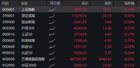 AH股震盪上漲，滬指漲0.4%，軍工股持續強勢，恆科指漲0.3%，生物科技股拉昇，國債下跌，商品分化 - 圖片1