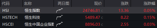 AH股震盪上漲，滬指漲0.4%，軍工股持續強勢，恆科指漲0.3%，生物科技股拉昇，國債下跌，商品分化 - 圖片9
