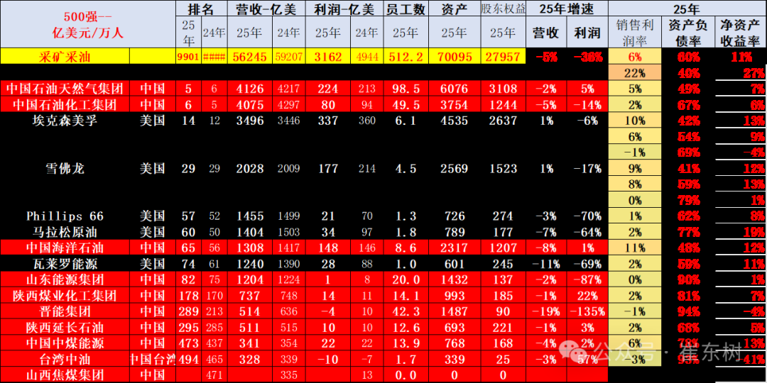 崔东树:《财富》世界500强汽车公司2025年销售收入稳步提升 中国新能源汽车集团表现突出 - 图片16