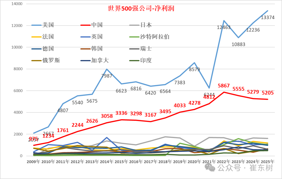 崔东树:《财富》世界500强汽车公司2025年销售收入稳步提升 中国新能源汽车集团表现突出 - 图片5