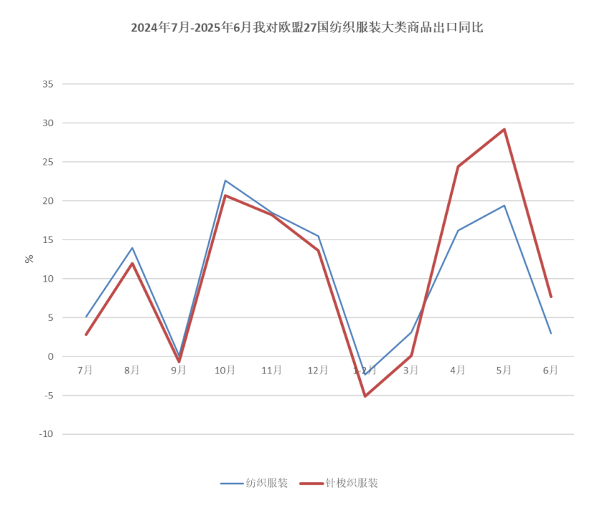 中国纺织品进出口商会：上半年我国纺织服装出口同比微增0.8% - 图片5