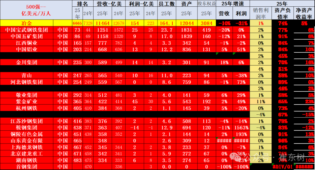崔东树:《财富》世界500强汽车公司2025年销售收入稳步提升 中国新能源汽车集团表现突出 - 图片22