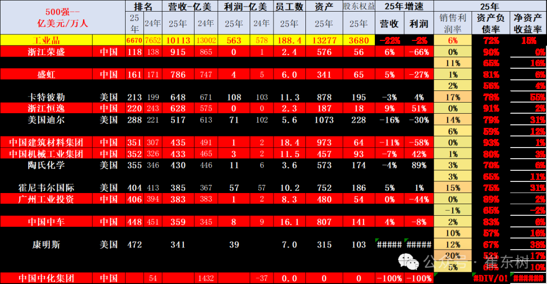 崔东树:《财富》世界500强汽车公司2025年销售收入稳步提升 中国新能源汽车集团表现突出 - 图片25