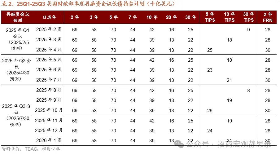 美債供給衝擊還會重現嗎？ - 圖片2