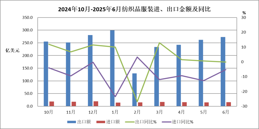 中国纺织品进出口商会：上半年我国纺织服装出口同比微增0.8% - 图片1