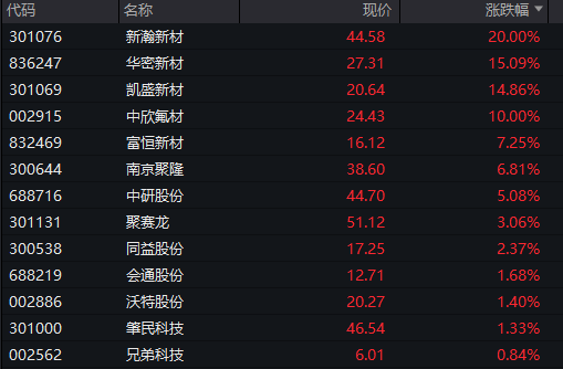 A股震盪盤整，PEEK材料再爆發，上緯新材低開超16%，焦煤漲超6%，港股走低，新消費概念反彈 - 圖片8