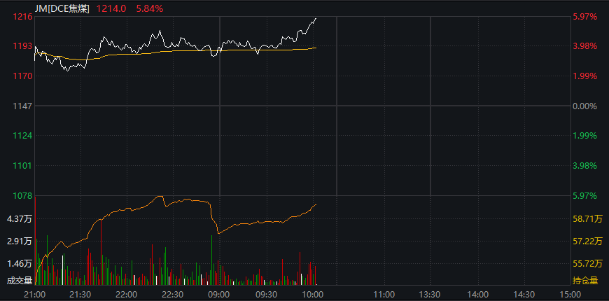 A股震盪盤整，PEEK材料再爆發，上緯新材低開超16%，焦煤漲超6%，港股走低，新消費概念反彈 - 圖片7