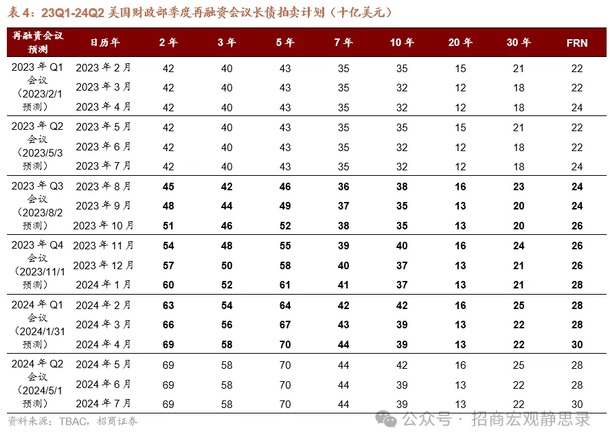 美債供給衝擊還會重現嗎？ - 圖片11
