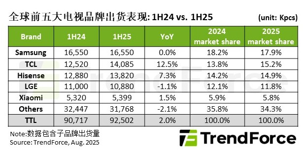 集邦咨询：2025年上半年全球电视品牌出货量达9250万台 年增2% - 图片1