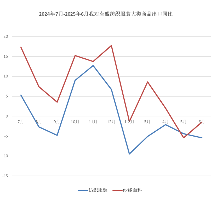 中国纺织品进出口商会：上半年我国纺织服装出口同比微增0.8% - 图片4