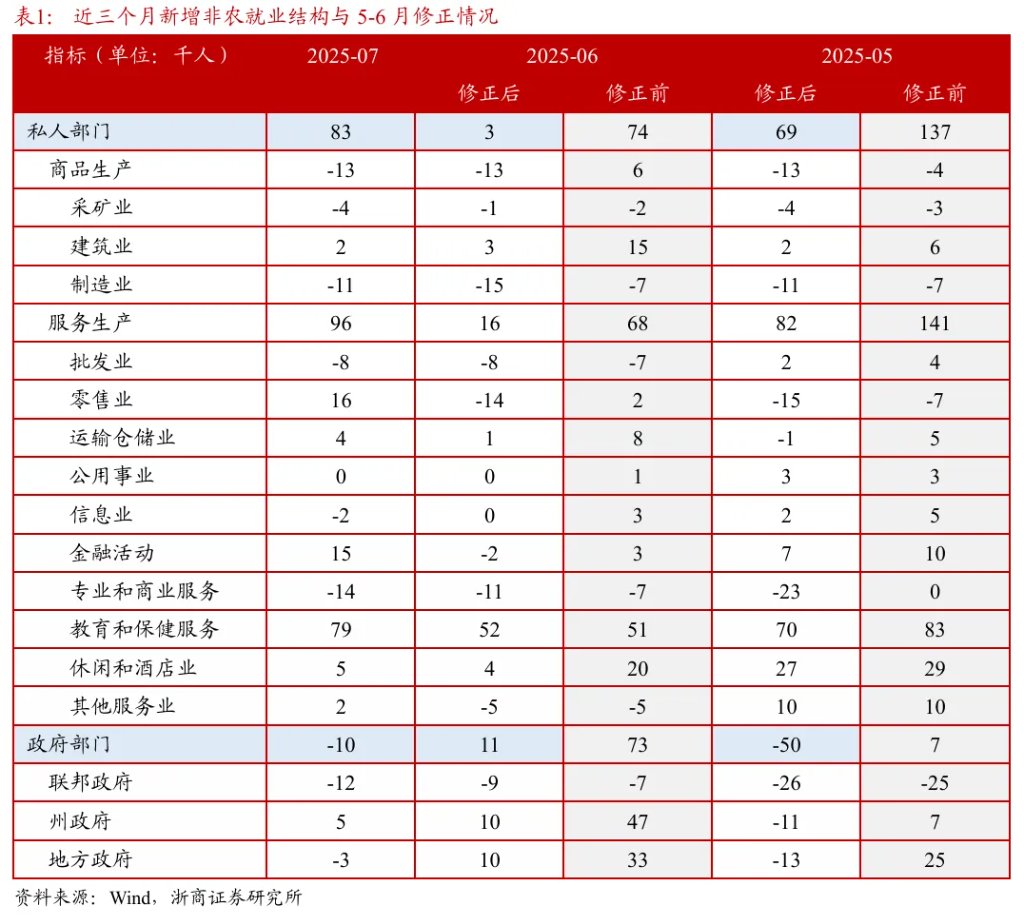探析非农数据大幅下修的底层逻辑 - 图片4