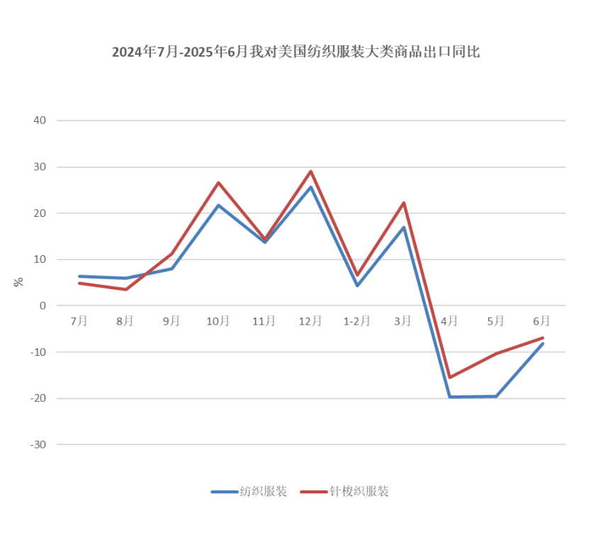 中国纺织品进出口商会：上半年我国纺织服装出口同比微增0.8% - 图片3