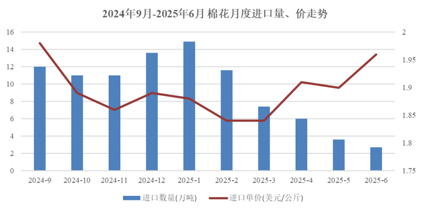 中国纺织品进出口商会：上半年我国纺织服装出口同比微增0.8% - 图片9