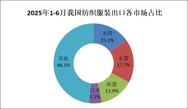 中国纺织品进出口商会：上半年我国纺织服装出口同比微增0.8% - 图片2