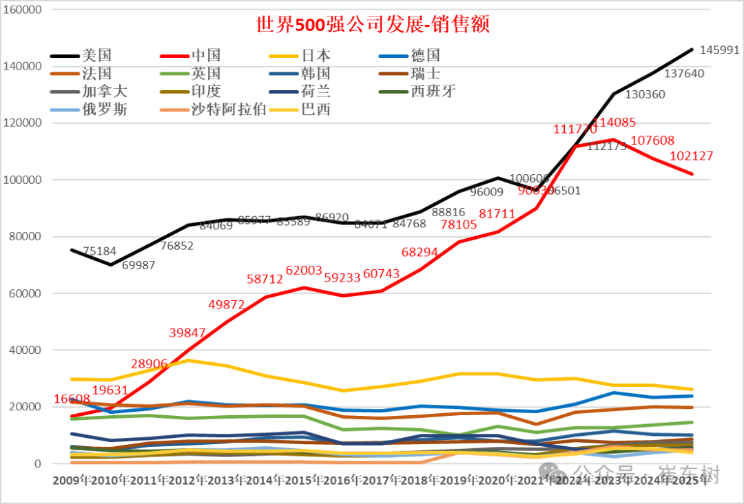 崔东树:《财富》世界500强汽车公司2025年销售收入稳步提升 中国新能源汽车集团表现突出 - 图片4