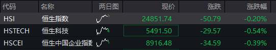 A股震盪盤整，PEEK材料再爆發，上緯新材低開超16%，焦煤漲超6%，港股走低，新消費概念反彈 - 圖片2