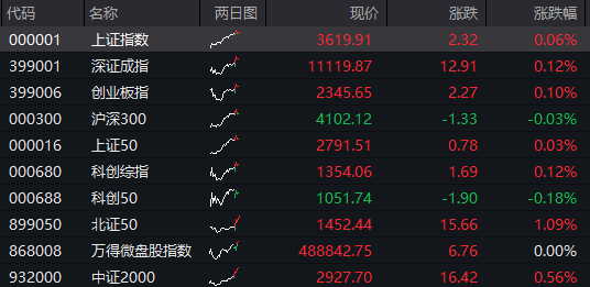 A股震盪盤整，PEEK材料再爆發，上緯新材低開超16%，焦煤漲超6%，港股走低，新消費概念反彈 - 圖片1