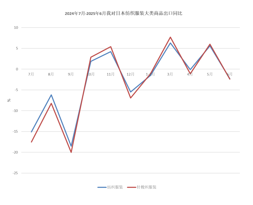 中国纺织品进出口商会：上半年我国纺织服装出口同比微增0.8% - 图片6