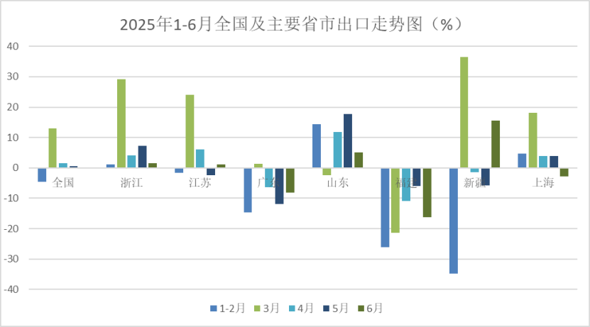 中国纺织品进出口商会：上半年我国纺织服装出口同比微增0.8% - 图片8