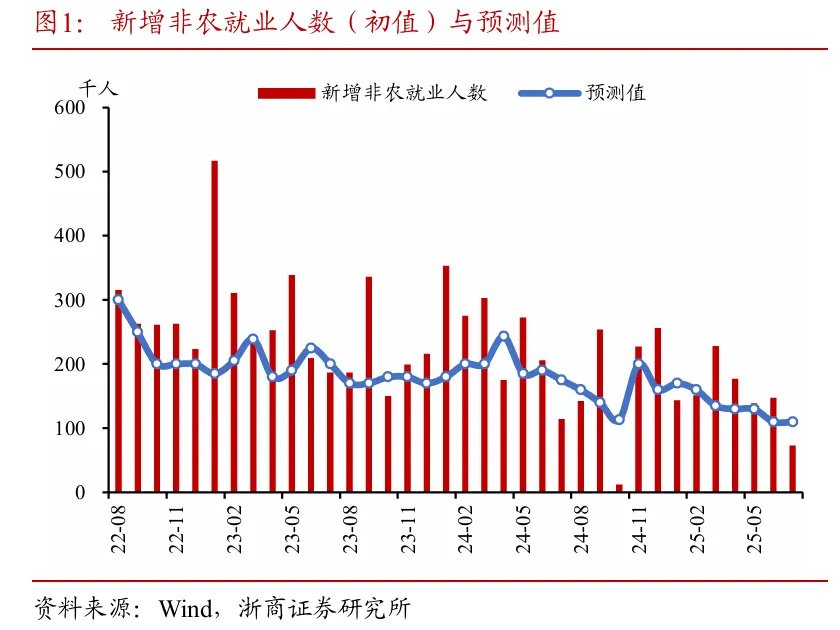 探析非农数据大幅下修的底层逻辑 - 图片1