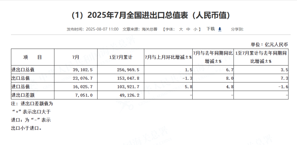 中国7月按美元计出口同比增长7.2%，进口增长4.1%，高技术产品前7个月进出口同比增8.4% - 图片2