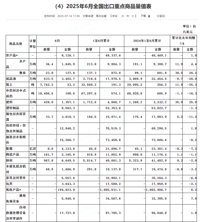 中国7月按美元计出口同比增长7.2%，进口增长4.1%，高技术产品前7个月进出口同比增8.4% - 图片4