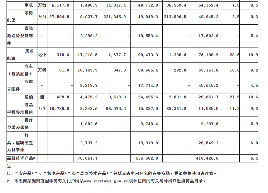 中国7月按美元计出口同比增长7.2%，进口增长4.1%，高技术产品前7个月进出口同比增8.4% - 图片5