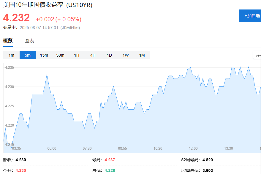 美股期货走高、欧股开盘涨跌不一，美元走低，黄金突破3390美元 - 图片2