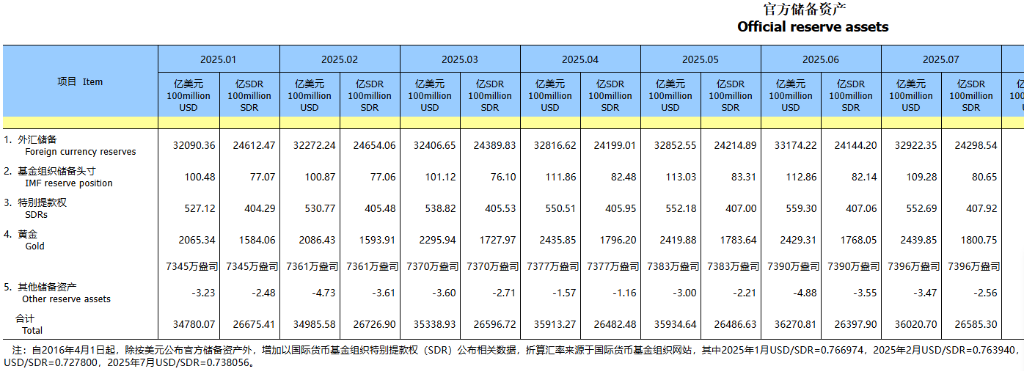 中国央行连续第9个月增持黄金 - 图片1